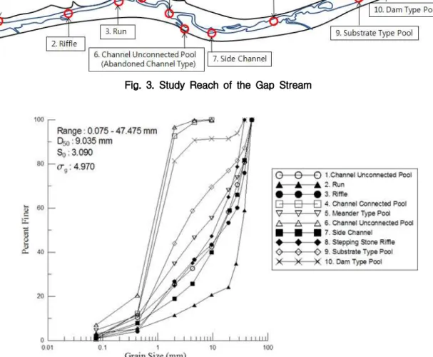 Fig. 4. Distribution of Sediment Particles Sampled at the Study Reach