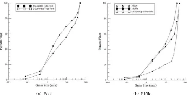 Fig. 7. Distribution of Sediment Particles Sampled at the Wetland