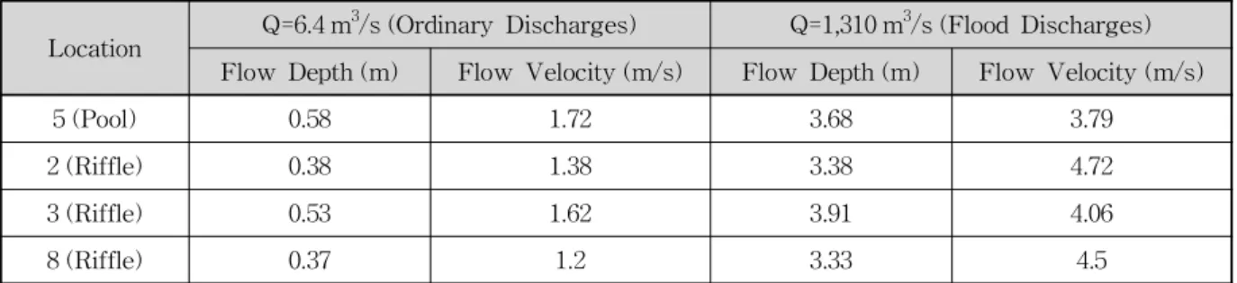 Table 2. Shear Stress and Non-dimensional Shear Stress at the Pool and Riffle for Ordinary and Flood Discharges