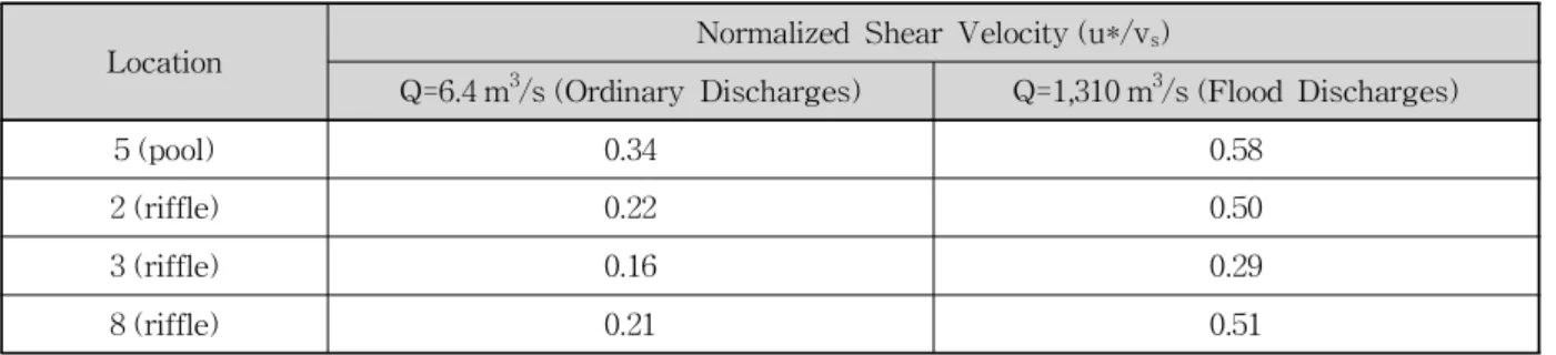 Table 3. Non-dimensional Shear Velocity at the Pool and Riffle for Ordinary and Flood Discharges