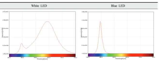 Figure  1.  Visible  light  spectrum  of  the  white  LED  and  the  blue  LED.