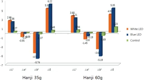 Figure  2.  Scan  image  of  Hanji  samples  for  the  white  LED  and  the  blue  LED.
