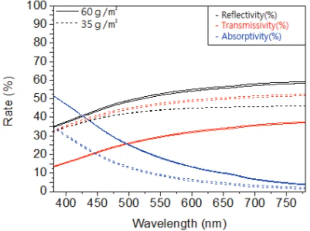 Figure  9.  Rate  of  reflectivity,  transmissivity  and  absorp- absorp-tivity  for  35  g/m 2 ,  60  g/m 2   Hanji.