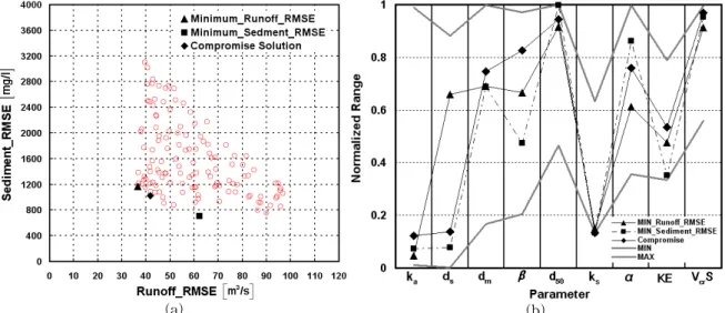 Table 4. Parameter Uncertainty Range and the Compromise Solution in Case III
