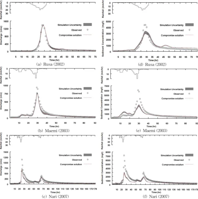 Fig. 8. Hydrological Uncertainty Ranges Associated with the Pareto Solution Sets: (a)～(c) Ensemble Hydrographs of Case I and (d)～(f) Ensemble Sedigraphs of Case II