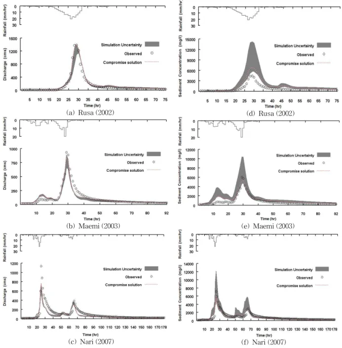 Fig. 9. Hydrological Uncertainty Ranges Associated with the Pareto Solution Sets: (a)～(c) Ensemble Hydrographs of Case III and (d)～(f) Ensemble Sedigraphs of Case III