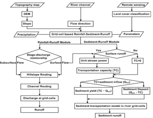Fig. 1 Flowchart of the Distributed Rainfall-runoff-sediment Yield Model동에너지 (J/m2),는 토성에 의해 결정되는 상수 (≈ ,는 분리/퇴적 효율계수이다.격자별 토양침식과 퇴적과정의 모의를 위한 이송능력()을 산정하기 위해 Yang (1972)의 단위수류력 이론을 사용하였으며, 이는 유속과 경사의 곱 ()으로써 개수로에서 토사와 유수의 운송에 사용되는 단위중량당 유수 에너지()의