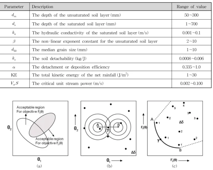 Table 1. Model Parameters and Feasible Parameter Ranges for Uncertainty Assessment