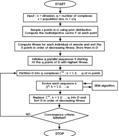 Fig. 3. Flowchart of the MOSCEM Algorithm (Vrugt et al., 2003b)