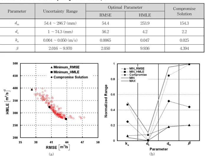 Table 2. Parameter Uncertainty Range and the Compromise Solution in Case I