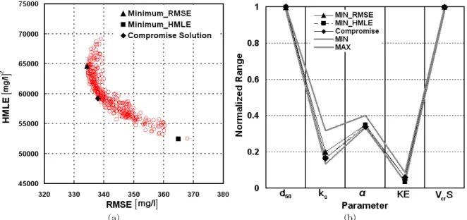 Table 3. Parameter Uncertainty Range and the Compromise Solution in Case II