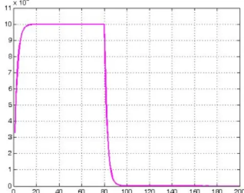 Fig. 1 Input pulse current density (1 time step = 50   s) 0.040 0.05 0.06 0.07 0.08 0.09 0.1 0.11 0.12 0.13 0.140.0050.010.0150.020.0250.03