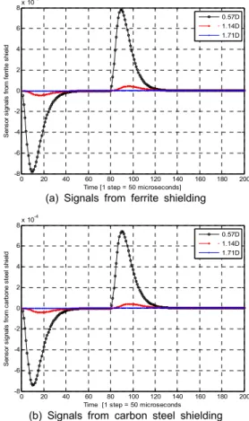 Fig. 4 Flux distribution of the ferrite shielded probe  at 4 ms