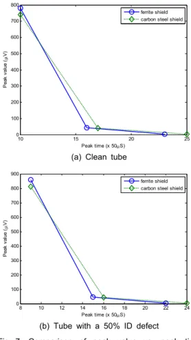 Fig. 7 Comparison of peak value vs. peak time  from ferrite and carbon steel shielding,  without and with a defect