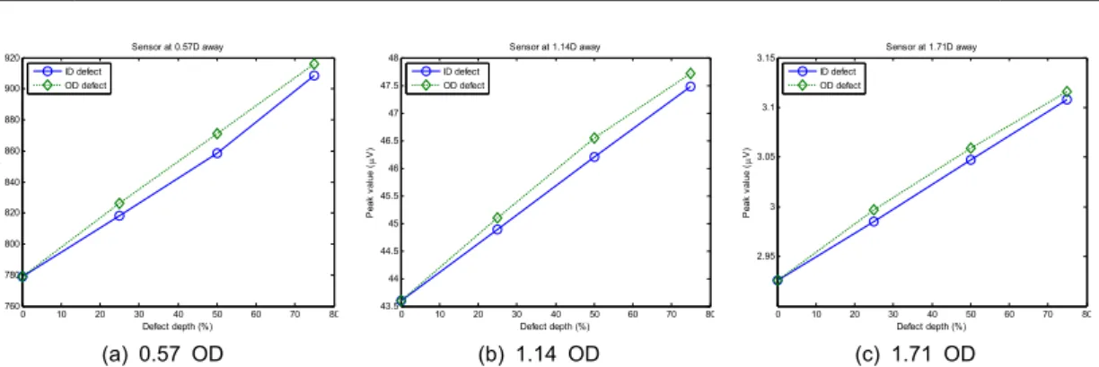 Fig. 8 Peak values from various ID and OD defect depths at three different sensor locations