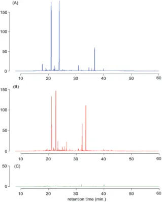 Figure 5 shows the results of the GC-MS analysis of the  two  samples  from  Sosa-dong(SOS049)  and  Beombang  (BB026)