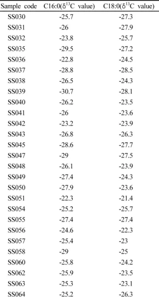 Table  2. CSIA results of potsherd samples from Bronze Age Sosa-dong(SS)  sites 