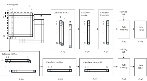 Fig.  1.  Block  diagram  of  proposed  model.선정된 대역의 신호는 FFT를 이용하여 주파수 영역으로 변경한 후 주파수 크기 응답의 최대값을 1로 정규화 하여 프레임마다 각기 다른 적응적인 스텝 사이즈를 가지는 QIM으로 워터마크를 삽입한다