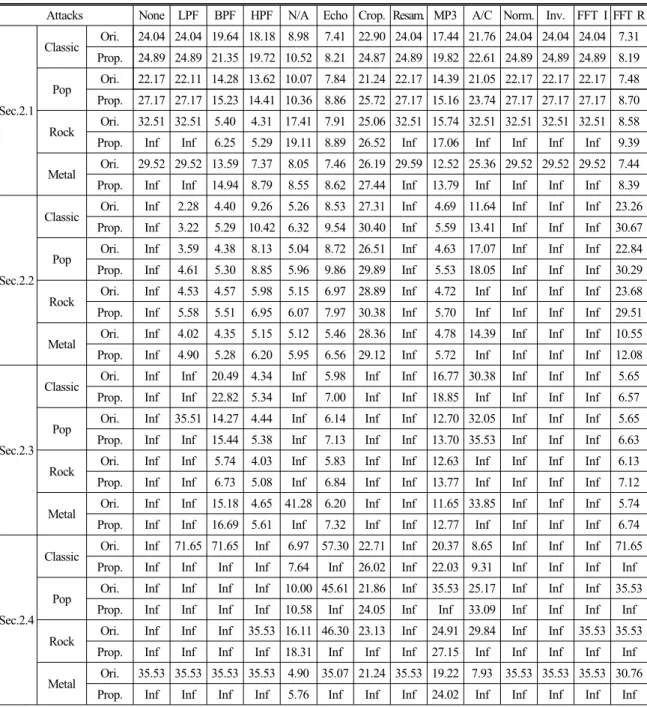 Table  2.  Comparison  of  PSNR  between  method  in  Sec.  2.1-4  and  proposed  method.