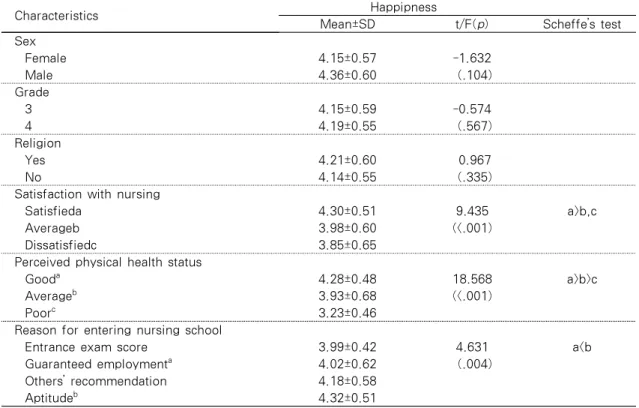 Table 4. Correlations among Variables  (N=205)