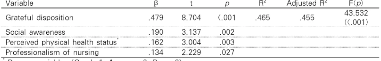 Table 5. Predictors of Happiness   (N=205)