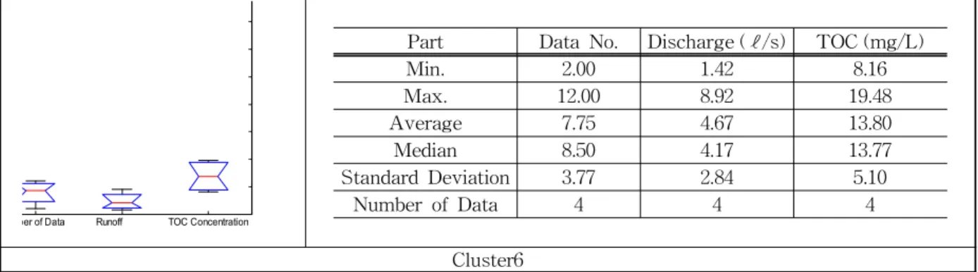 Table 3. Analysis Result about Water Quality Items TOC (Continued)