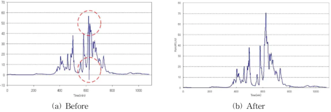 Fig. 4. Regression Analysis Result of Water Level-Discharge for Correcting Abnormal Value