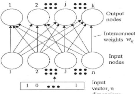 Fig. 5. General Structure of SOM