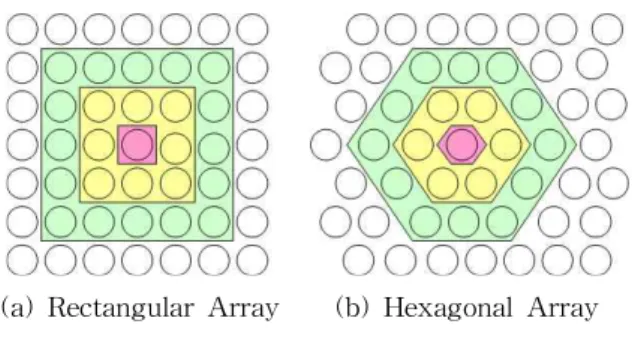Fig. 8. SOM Flow Chart(a) Rectangular Array(b) Hexagonal Array