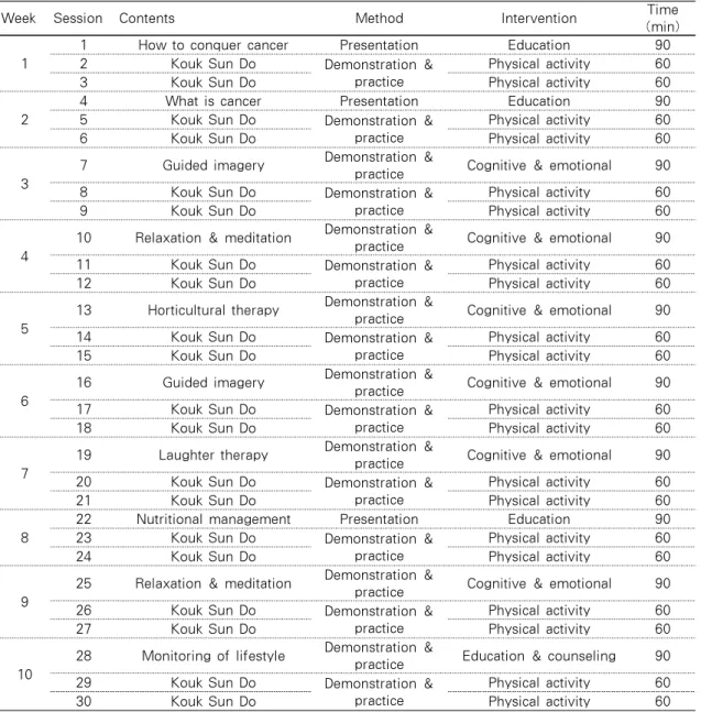 Table 1. Contents of the  Integrated Intervention Program