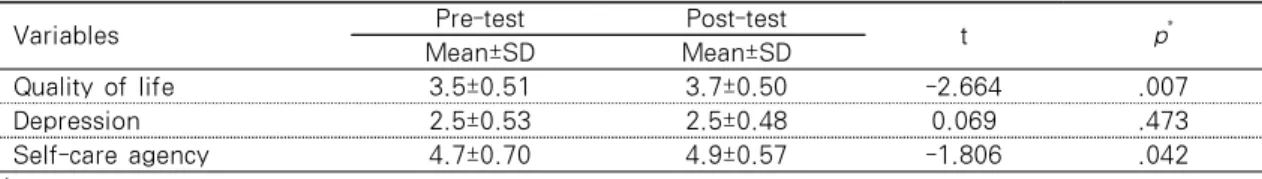 Table 4. Mean Differences of Variables Between Pre and Post Intervention 