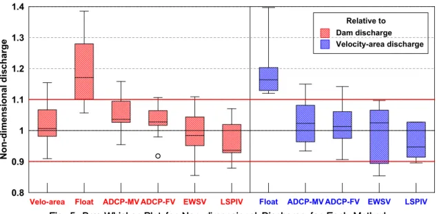 Fig. 5. Box-Whisker Plot for Non-dimensional Discharge for Each Method