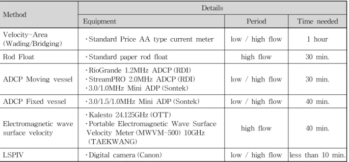 Table 1. Methods Applied to Make Discharge Measurement