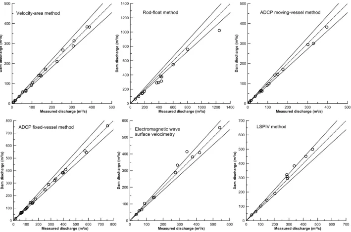 Fig. 2. Comparison of Measured and Dam Discharges for Each Method