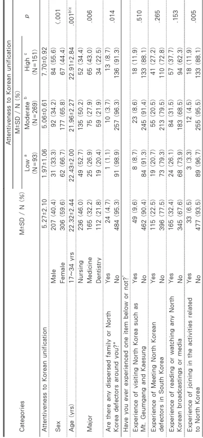 Table 1. General Characteristics of Study Participants by Attentiveness to Korean Unification                              (N=513) CategoriesM±SD / N (%)