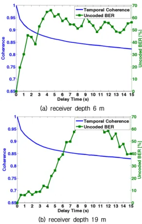 Fig.  4.  Temporal  coherence.