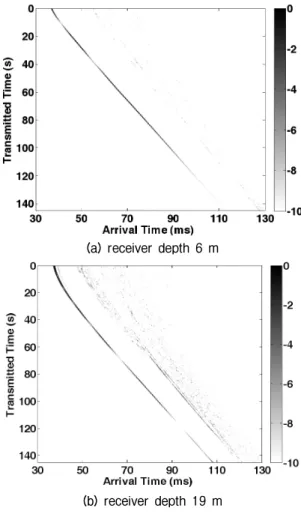 Fig.  6.  Trajectory  of  receiver.