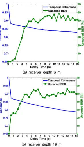 Table 1. Coherence time with throughput efficiency. receiver  depth    (s) throughputefficiency fix 6m 7 0.0268 19m 8 0.3784 move 6m 6 0.2865 19m 3 0.0636
