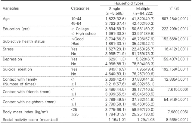Table 1. Differences in Socio-dermographic Characteristics of Participants  (N=89,807) Variables Categories Household types  χ ²  (p)Single (n=5,585) Multiple  (n=84,222) Age 19-44 45-64 1,822(32.6)3,763(67.4) 41,820(49.7)42,402(50.3) 607.154(<.001)