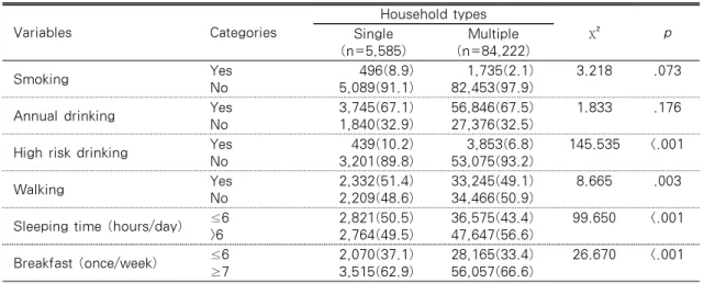 Table 2. Differences in Health Behaviors of Participants  (N=89,807) Variables Categories Household types  χ ² p Single (n=5,585) Multiple (n=84,222) Smoking Yes No 496(8.9)5,089(91.1) 1,735(2.1)82,453(97.9) 3.218 .073