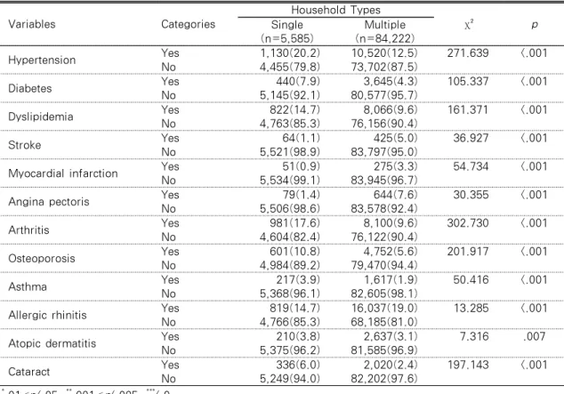 Table 3. Differences in Disease Prevalence of Participants (N=89,807) Variables Categories Household Types  χ ²  pSingle (n=5,585) Multiple (n=84,222) Hypertension Yes No 1,130(20.2)4,455(79.8) 10,520(12.5)73,702(87.5) 271.639 <.001 Diabetes Yes No 440(