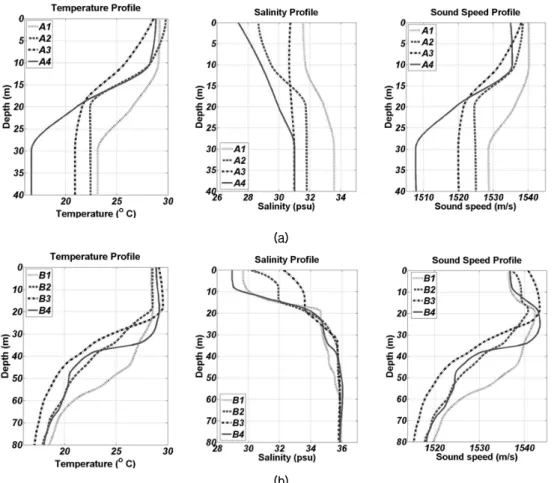 Fig. 2. Temperature (left), Salinity (center), Sound Speed (right) profiles in low salinity water, which were measured  on (a) A1 to A4, East China Sea in August 2006, (b) B1 to B4, Gulf of Guinea during winter in 2008 (November  2008  ~  February  2009)
