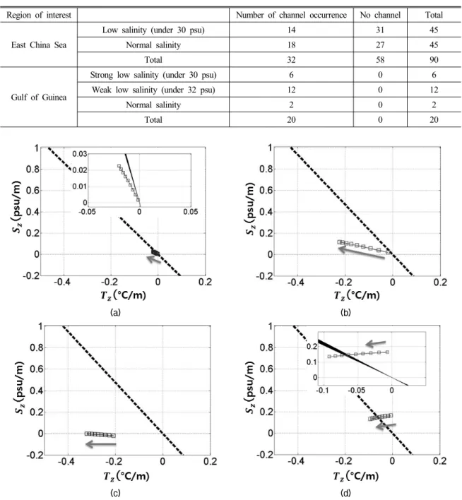 Table  1.  Occurrence  of  low  /  normal  salinity  water  and  surface  sound  channel  in  the  East  China  sea  and  Gulf  of  Guinea.