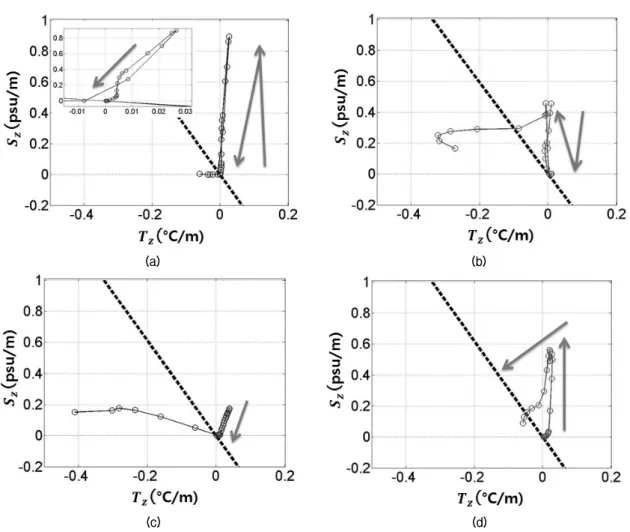 Fig. 4. T-S gradient diagram of low salinity water in the Gulf of Guinea (surface to 25 m), (a) B1, Nov