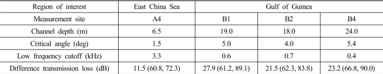 Table 2. Critical angle, channel depth, low frequency cutoff and difference transmission loss (min TL, max TL) in  the A4, East China Sea in August 2006 and the B1, B2 and B4 Gulf of Guinea during winter in November 2008 ~ February  2009.