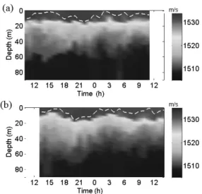 Fig. 4. Geometry and input parameters for acoustic  propagation  modeling  between  two  measurement  sites 리하는 서귀포지역 조석예보표를 참고하였으며 [13] 등수온선 변화는  CTD를 이용해 측정된 자료이다