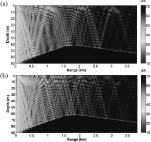 Fig.  6.  Transmission  loss  for  1  kHz  with  10  m  of  source depth. Sound propagation from site A2 to site  A1 is considered at (a) 15:00 (b) 21:00 July 27th, 2009.