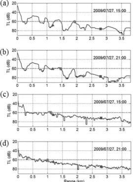 Fig. 7. (a) Temporal variation of transmission loss at  1.2  km  range  with  receiver  depths  for  100  Hz