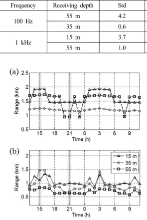 Fig. 10. Temporal variation of detection range for 23  hours  in  different    source  frequency  when  60  dB  detection level is considered: (a) 100 Hz (b) 1 kHz