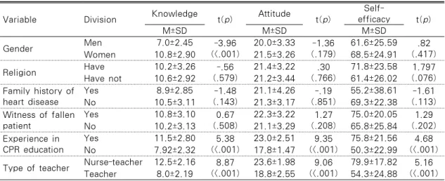 Table 3. Knowledge, Attitude and Self-efficacy Depending on the General Characteristics of Subjects